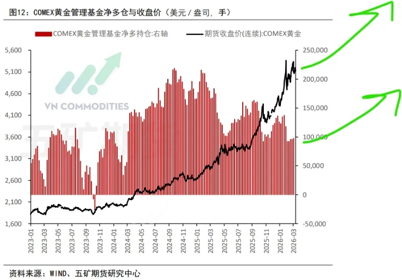 Gi&aacute; v&agrave;ng (đường m&agrave;u đen) đang tăng mạnh, trong khi vị thế mua r&ograve;ng của c&aacute;c quỹ tr&ecirc;n COMEX (cột đỏ) lại giảm